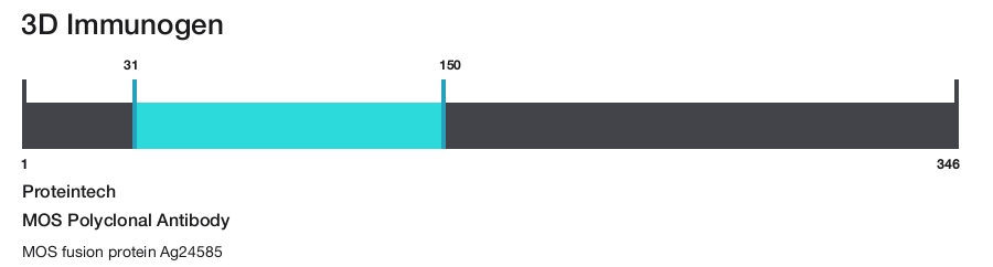 MOS Polyclonal Antibody
