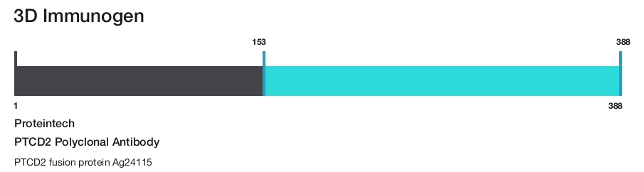 PTCD2 Polyclonal Antibody