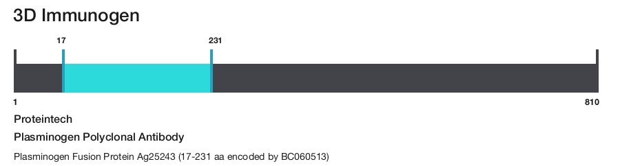Plasminogen Polyclonal Antibody