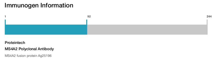 MS4A2 Polyclonal Antibody