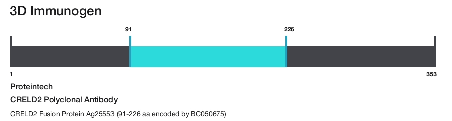 CRELD2 Polyclonal Antibody