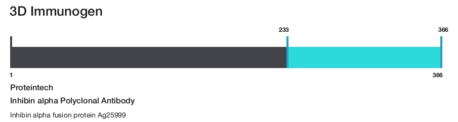 Inhibin alpha Polyclonal Antibody