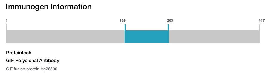 GIF Polyclonal Antibody