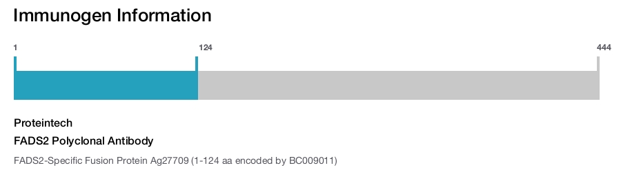 FADS2 Polyclonal Antibody
