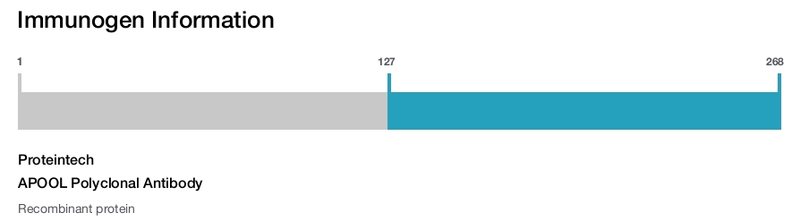 APOOL Polyclonal Antibody
