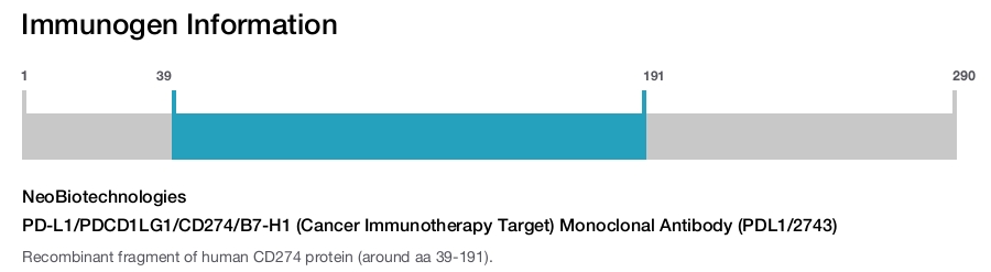 PD-L1/PDCD1LG1/CD274/B7-H1 (Cancer Immunotherapy Target) Monoclonal Antibody (PDL1/2743)