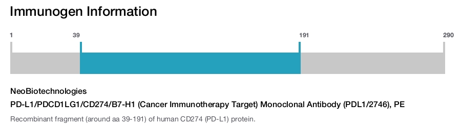 PD-L1/PDCD1LG1/CD274/B7-H1 (Cancer Immunotherapy Target) Monoclonal Antibody (PDL1/2746), PE