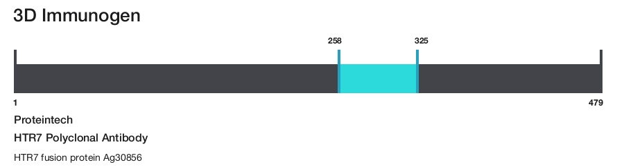 HTR7 Polyclonal Antibody
