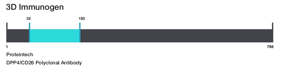 DPP4/CD26 Polyclonal Antibody