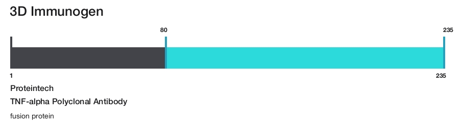 TNF-alpha Polyclonal Antibody