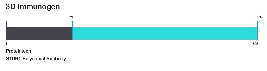 STUB1 Polyclonal Antibody