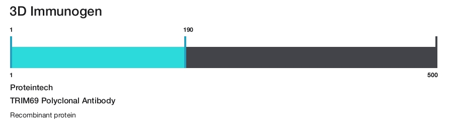 TRIM69 Polyclonal Antibody