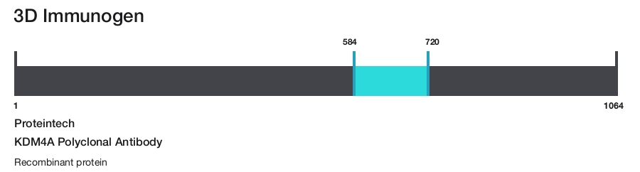 KDM4A Polyclonal Antibody