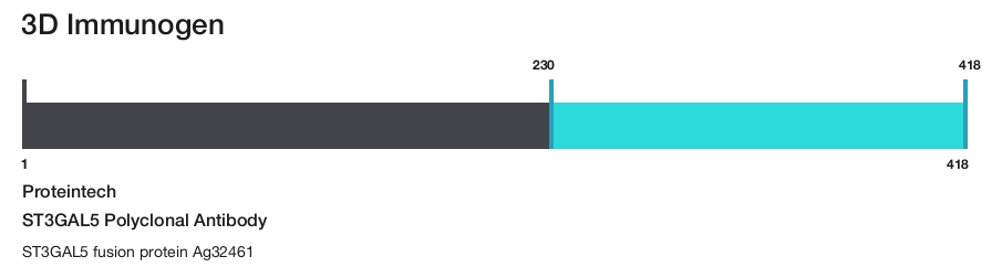 ST3GAL5 Polyclonal Antibody