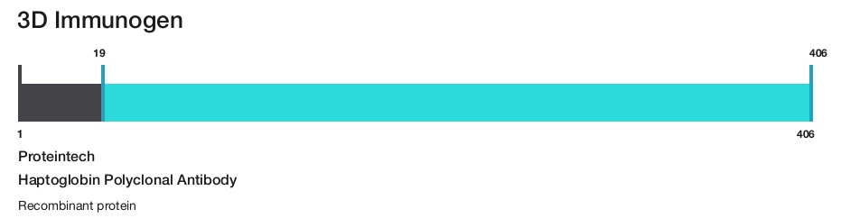 Haptoglobin Polyclonal Antibody
