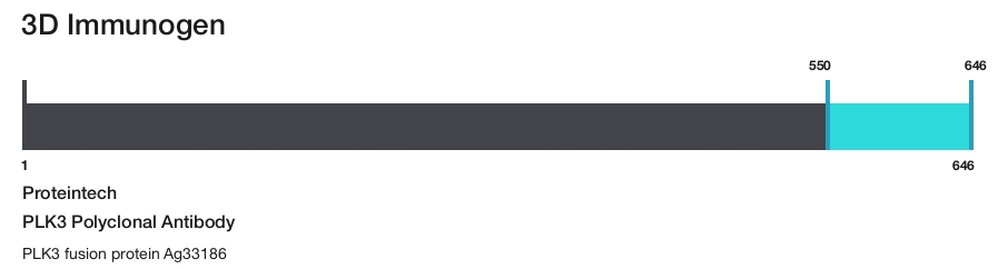 PLK3 Polyclonal Antibody