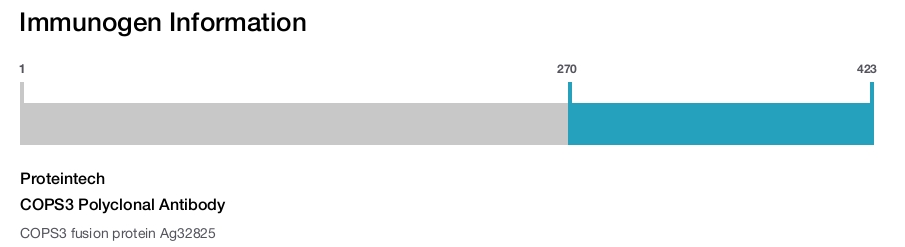 COPS3 Polyclonal Antibody