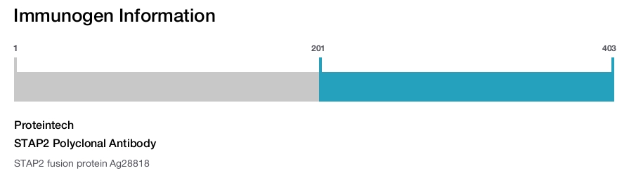 STAP2 Polyclonal Antibody