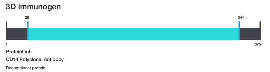 CD14 Polyclonal Antibody