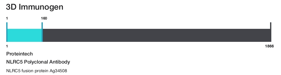 NLRC5 Polyclonal Antibody