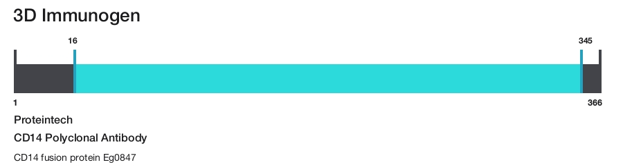 CD14 Polyclonal Antibody