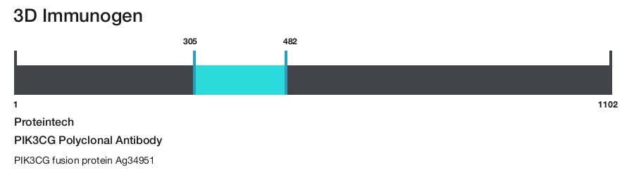 PIK3CG Polyclonal Antibody