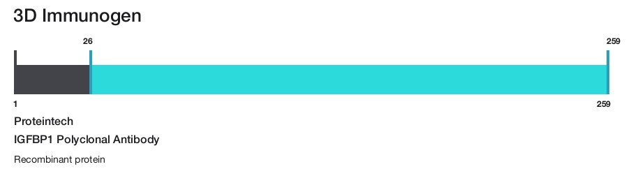 IGFBP1 Polyclonal Antibody