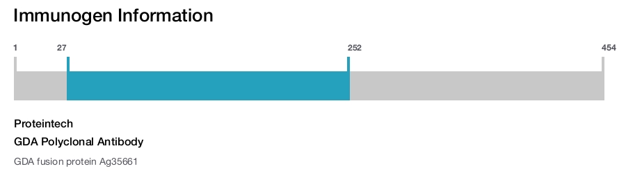 GDA Polyclonal Antibody