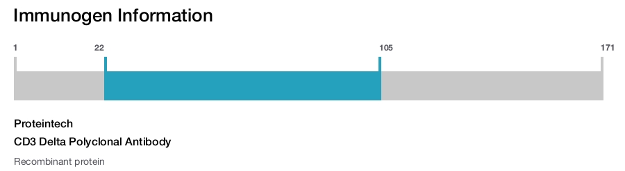 CD3 Delta Polyclonal Antibody
