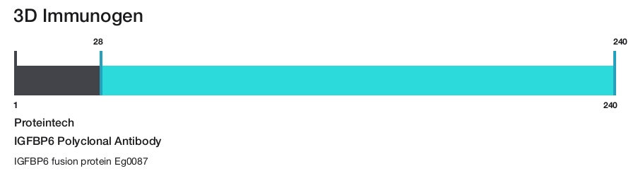 IGFBP6 Polyclonal Antibody
