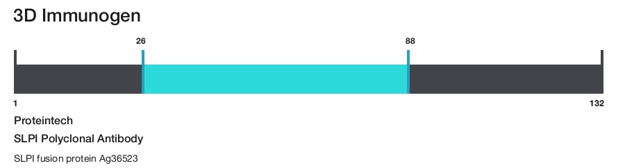 SLPI Polyclonal Antibody