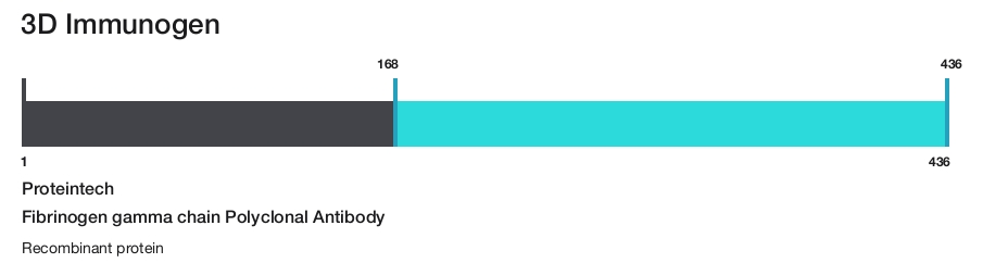 Fibrinogen gamma chain Polyclonal Antibody
