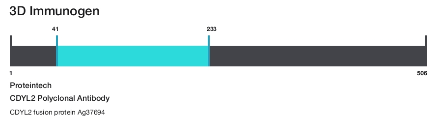 CDYL2 Polyclonal Antibody