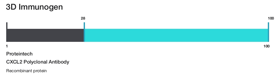 CXCL2 Polyclonal Antibody