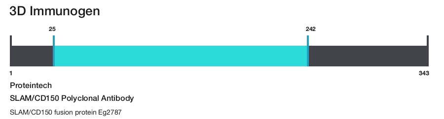 SLAM/CD150 Polyclonal Antibody