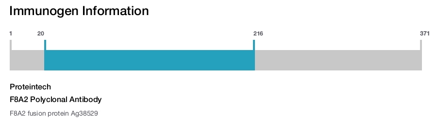 F8A2 Polyclonal Antibody