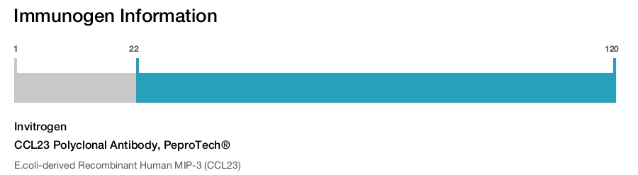 CCL23 Polyclonal Antibody, PeproTech®