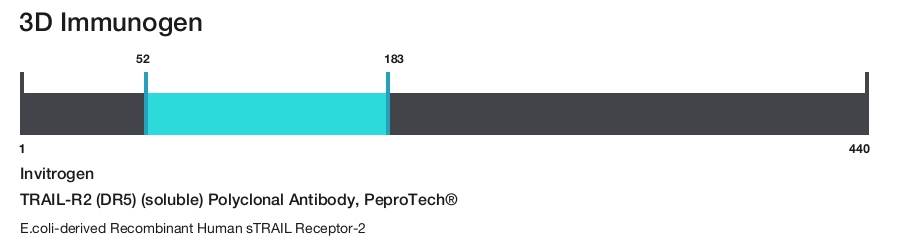 TRAIL-R2 (DR5) (soluble) Polyclonal Antibody, PeproTech&reg;