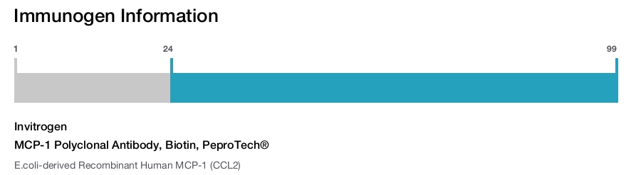 MCP-1 Polyclonal Antibody, Biotin, PeproTech®