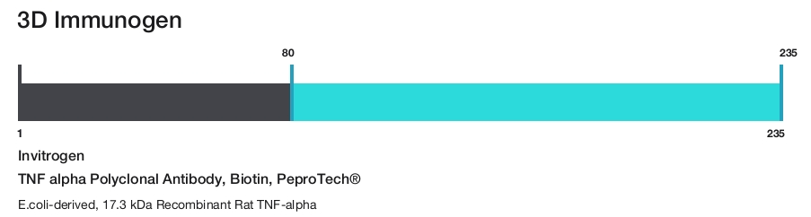 TNF alpha Polyclonal Antibody, Biotin, PeproTech&reg;