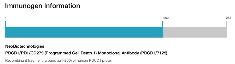 PDCD1/PD1/CD279 (Programmed Cell Death 1) Monoclonal Antibody (PDCD1/7125)