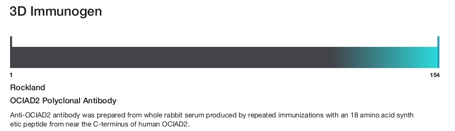 OCIAD2 Polyclonal Antibody