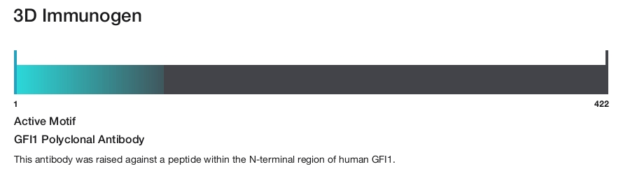 GFI1 Polyclonal Antibody