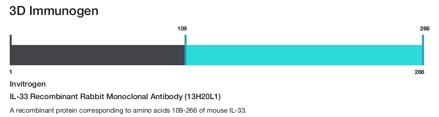 IL-33 Recombinant Rabbit Monoclonal Antibody (13H20L1)