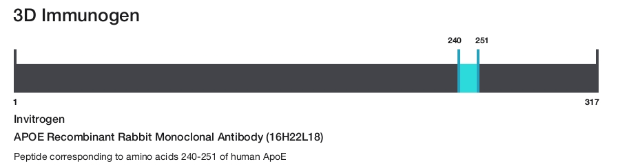 APOE Recombinant Rabbit Monoclonal Antibody (16H22L18)