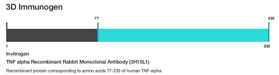 TNF alpha Recombinant Rabbit Monoclonal Antibody (3H15L1)