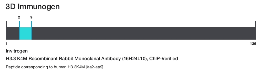 H3.3 K4M Recombinant Rabbit Monoclonal Antibody (16H24L10), ChIP-Verified