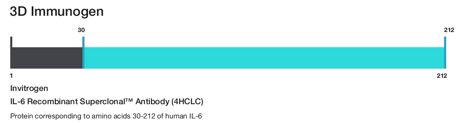 IL-6 Recombinant Superclonal&trade; Antibody (4HCLC)