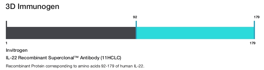 IL-22 Recombinant Superclonal&trade; Antibody (11HCLC)
