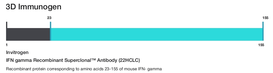 IFN gamma Recombinant Superclonal&trade; Antibody (22HCLC)